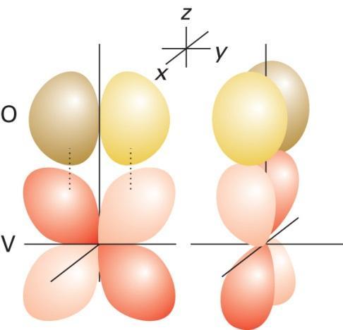 V=O sidos V3d-O2p π-orbitaalit vuorovaikuttavat, O 2- sekä σ- että π- donori