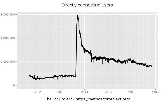 6 TORIN KÄYTTÖ Tor-projekti tarjoaa mielenkiintoista dataa Torin käytöstä. Kuvassa 14 näkyy Torin käyttäjämäärä.