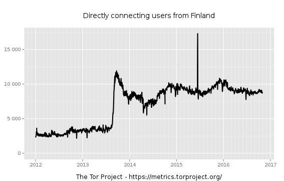 Kuva 17. Directly connecting users from Finland (Tor Metrics 2016) Arvio oli sinnepäin.