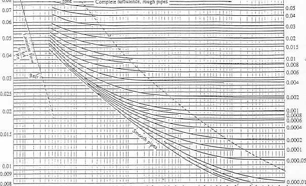 d rough walls. Tnis chan is identicaj [0 Eq. (6.64) for rurbujent flow. (From Ref 8.