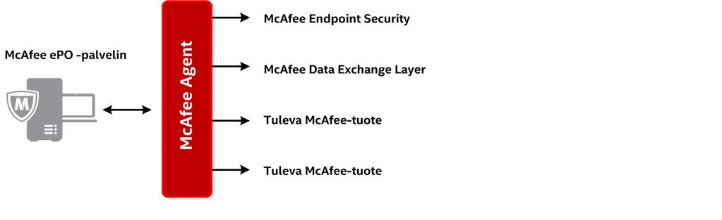 McAfee epo -palvelimen määrittäminen McAfee Agentin ja lisensoitujen ohjelmistojen asentaminen 4 McAfee Agentin toimintaperiaate McAfee Agent ei ole erillinen tietoturvatuote, vaan se toimii yhdessä