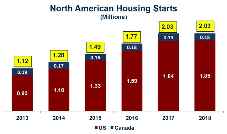 1.12 mio new housing starts in 2013.