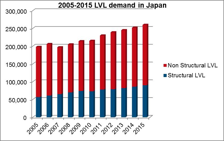 Global TF market Japan Large housing market (980,000 new housing starts in 2013, 11% increase).