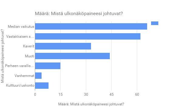 Käytimme Likert-asteikkoa, jossa oli viisi vastausvaihtoehtoa (1 = ei ollenkaan, 5 = todella paljon).taulukko osoittaa, että suurin osa kyselyyn vastanneista kokee ulkonäköpaineita.