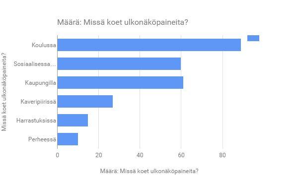 4.2 Paikat, joissa ulkonäköpaineita koetaan Tutkimus osoitti, että julkisilla paikoilla koetaan eniten ulkonäköpaineita.