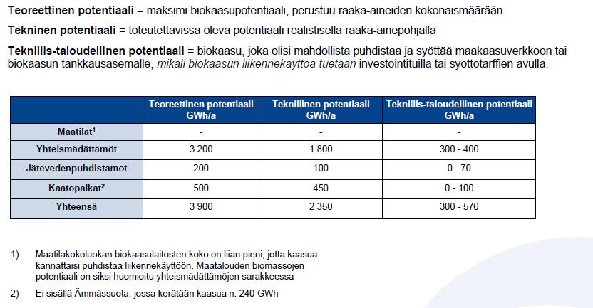 Biokaasupotentiaali maakaasuverkon alueella (ei sis.