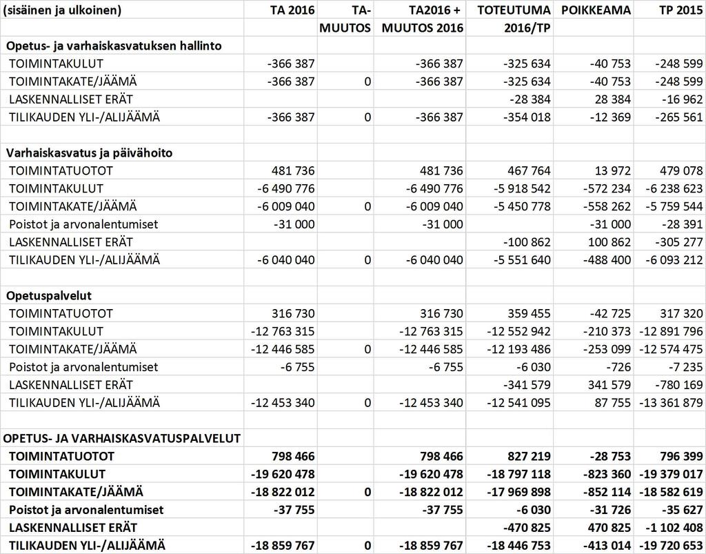Opetus- ja lautakunnan käyttötalous sitovuustasoilla Lomarahaleikkauksen (30%) ja jaksotusten purun vaikutus noin 530 000 Varhaiskasvatuksen alitukseen vaikuttavina tekijöinä: 1) kolmannen
