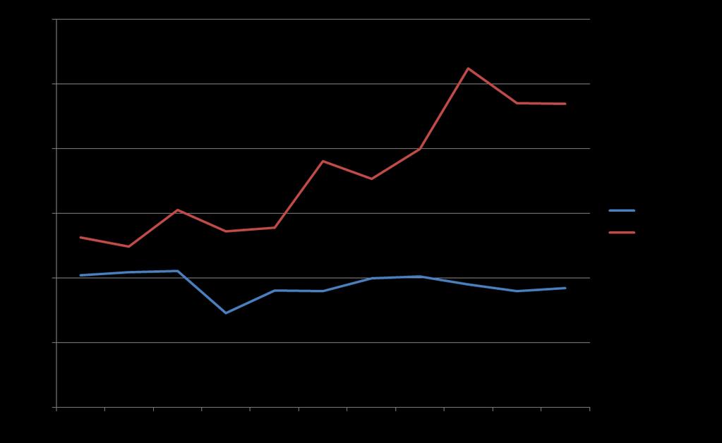 Viljantuotanto 2007-2017* Suomi vs. Baltia Kehitys eriytynyt 2011 lähtien Baltia viljelee vientiin Esim.