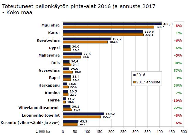 -Satomäärä 3,6-3,8 MT -Öljykasvien alat