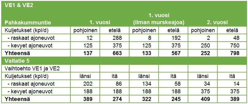 Liikenteen vaikutukset Rakentamisvaiheessa hankealueelle kohdistuu runsaasti liikennettä, mikä näkyy myös lähialueiden teillä ja kaduilla.