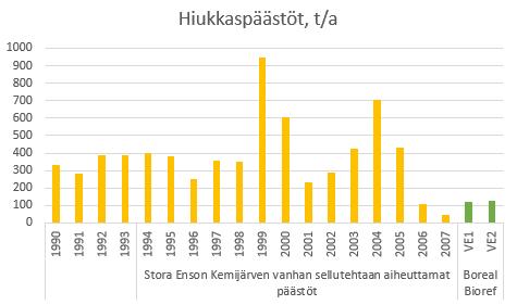 Kuva 4.4-26. Typen oksidien päästöt vanhan sellutehtaan ja hankevaihtoehtojen VE1 ja VE2 osalta. Hiukkaspäästöt (Kuva 4.