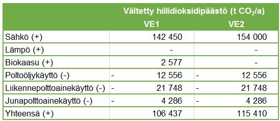 Taulukko 4.5-1. Uusiutuvalla energialla vältetyt hiilidioksidipäästöt.