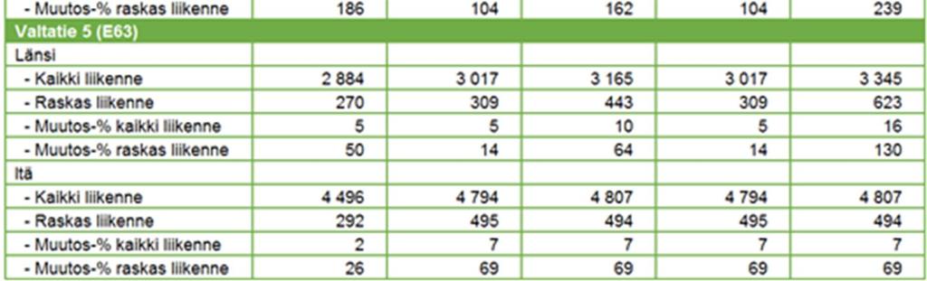 (lisäys noin 38 %) ja eteläpuolella (lisäys noin 33 %) merkittävä ja raskaan liikenteen osalta pohjoispuolella (lisäys noin 196 %) ja eteläpuolella (lisäys noin 104 %) erittäin merkittävä.