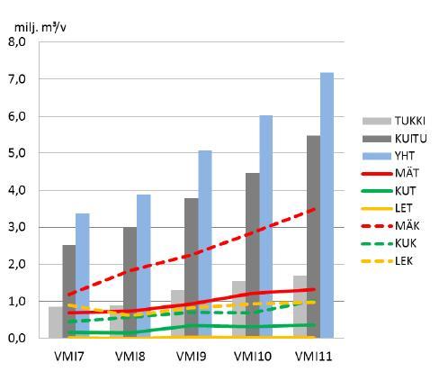 Kuva 4.9-4. Suurimman kestävän hakkuumahdollisuusarvion kehitys VMI7 (1977-84) - VMI11 (2009-2013). Biojalostamon puunhankinnan vaikutukset kohdistuvat lähinnä Pohjois-Suomeen (erityisesti Lappi).