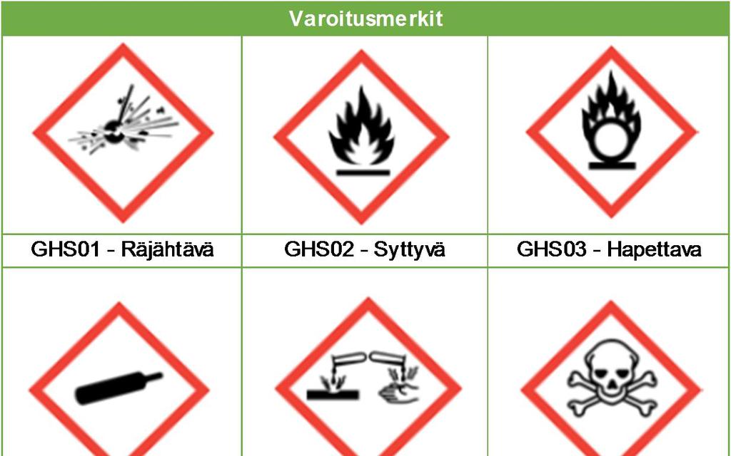 Euroopan parlamentin ja neuvoston asetuksella (EY) N:o 1272/2008, eli CLP-asetuksella, on pantu EU:ssa täytäntöön maailmanlaajuisesti yhdenmukaistettu kemikaalien