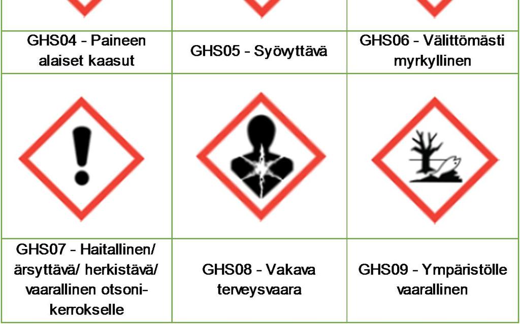 niistä kriteereistä, joiden perusteella kemikaali luokitellaan vaaralliseksi. Alla olevassa kuvassa 2-4.1 on esitetty CLP-asetuksen mukaiset kemikaalien varoitusmerkit.