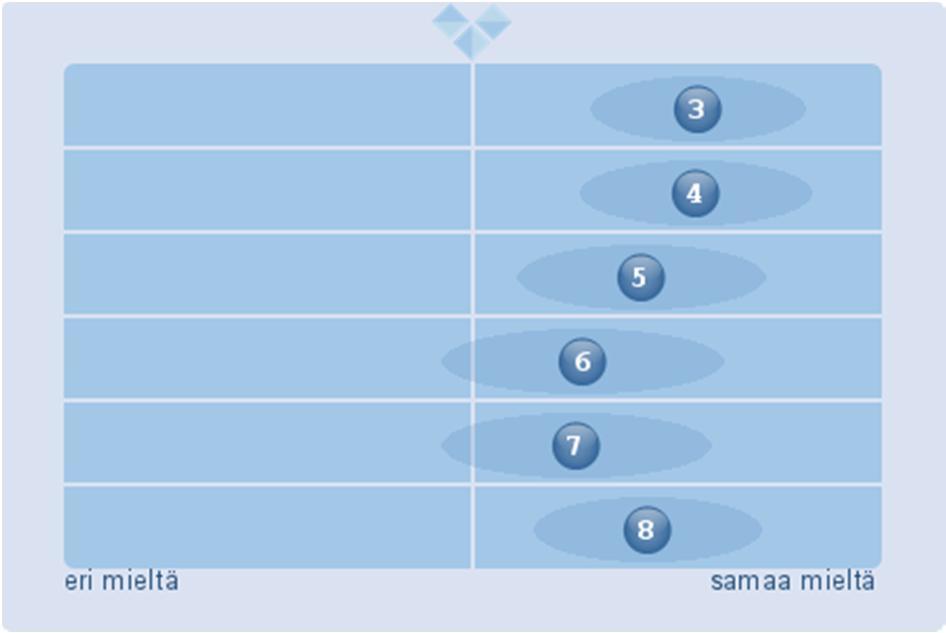 3. Biojalostamo on merkittävä lisä alueen metsäteollisuudelle (43) (EOS: 2) 4. Biojalostamo-hanke on merkittävä uusien biotuotteiden kehittämisen kannalta (40) (EOS: 2) 5.