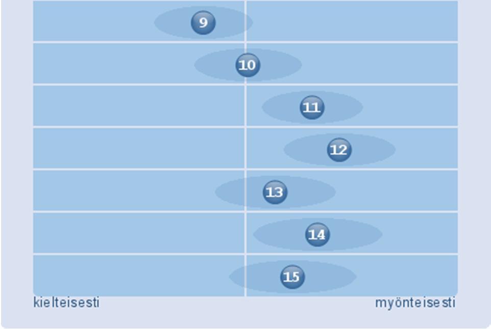 Hankealueen ja lähialueiden hajuihin (verrattuna nykyiseen) (35) (EOS: 4) 7. Vesistöjen tilaan ja käyttöön/käyttökelpoisuuteen (Kemijärvellä) (35) (EOS: 5) 8.