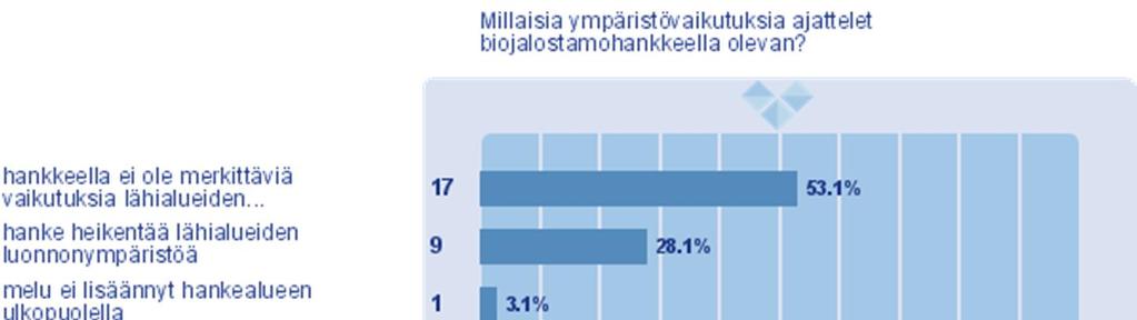 Reilu puolet kyselyyn vastanneista katsoo, että hankkeella ei ole merkittäviä vaikutuksia lähialueiden luonnonympäristöihin.