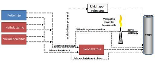 Kuva 2.14-5. Hajukaasujen käsittely. Natrium-/rikkitaseen hallinta Uuden tehtaan kemikaalikierron haasteita on rikin rikastumisen hallinta.