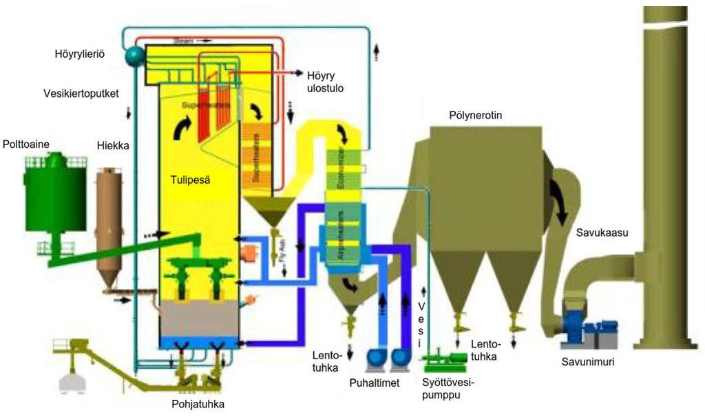 ollen leijupolttotekniikka sopii hyvin biomassan polttamiseen. Leijupolton etuja ovat myös vähäiset NOx:n ja palamattomien päästöt.