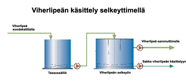 11 3 Kaustisointi ja meesauuni 3.1 Viherlipeän selkeytys Viherlipeästä poistetaan siinä oleva sakka selkeyttämällä (kuva 5).