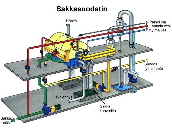 12 3.2 Sakkasuodatin Sakkasuodatin on precoat-tyyppinen imurumpusuodatin, johon sakka pumpataan syöttöpumpulla (kuva 6).
