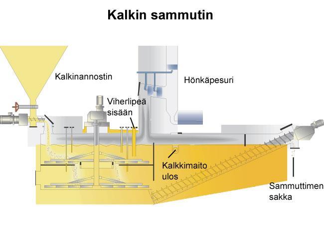 13 3.3 Kalkin sammutus Meesanpoltosta tuleva poltettu kalkki eli kalsiumoksidi (CaO) muutetaan kalkin sammuttimessa (kuva 7) sammutetuksi kalkiksi, eli kalsiumhydroksidiksi (Ca(OH) 2 ).