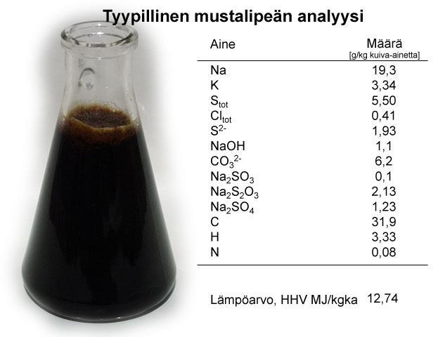 8 2.1 Mustalipeä Keiton aikana puun painosta liukenee noin puolet ja keittoliuoksen väri muuttuu mustaksi, minkä takia sitä kutsutaan mustalipeäksi. Mustalipeä koostuu vedestä ja kuiva-aineesta.