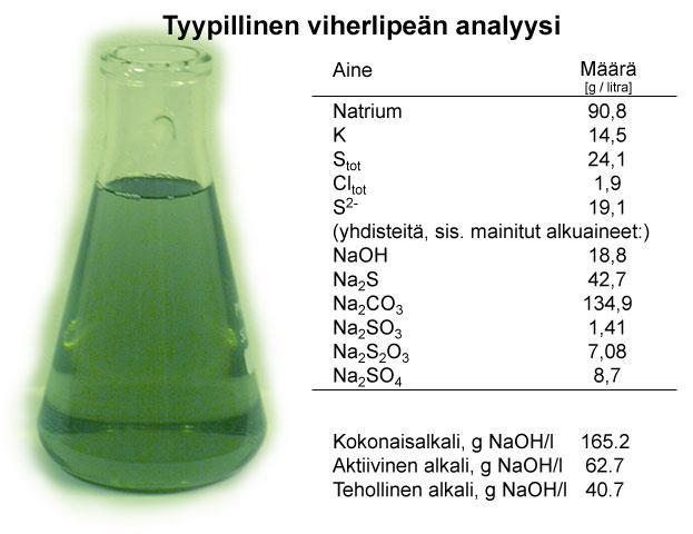 9 2.2 Viherlipeä Soodakattilassa poltetusta mustalipeästä muodostunut kemikaalisula liuotetaan veteen ja laihavalkolipeään, jolloin muodostuu ns. viherlipeää (kuva 3).