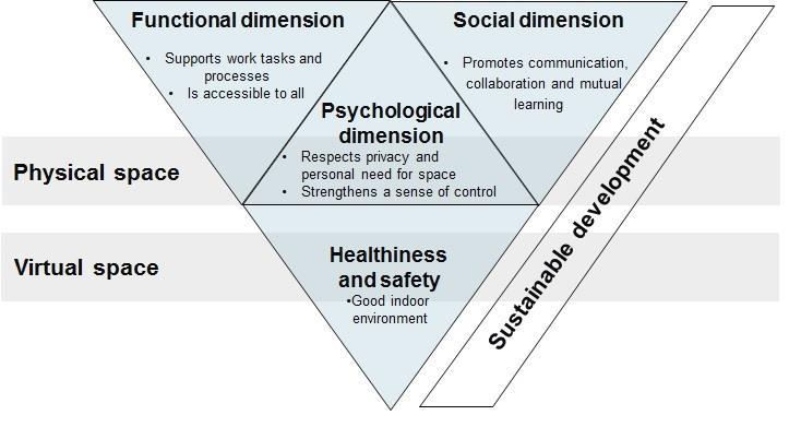 Dimensions of workspaces that promote