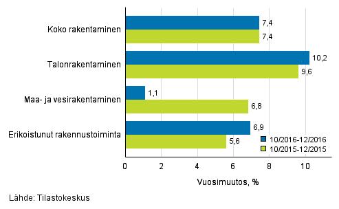 Rakentaminen 2017 Rakentamisen liikevaihtokuvaaja 2016, joulukuu Rakennusyritysten liikevaihto kasvoi loppuvuonna runsaat 7 prosenttia Tilastokeskuksen mukaan rakennusyritysten liikevaihto kasvoi