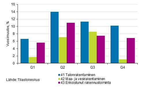 Rakentamisen liikevaihto kasvoi lähes 9 prosenttia vuonna 2016 Rakentamisen liikevaihto kasvoi 8,6 prosenttia vuonna 2016.