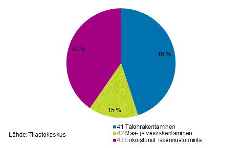 Talonrakentaminen on rakentamisen alatoimialoista suurin liikevaihdolla mitattuna. Sen osuus koko rakentamisen liikevaihdosta on 45 prosenttia.