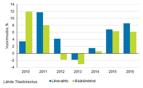 Sen osuus koko rakentamisen liikevaihdosta on 15 prosenttia. Kuvio 3.