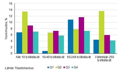 vuosineljänneksellä lähes 14 prosenttia verrattuna edelliseen vuoteen.