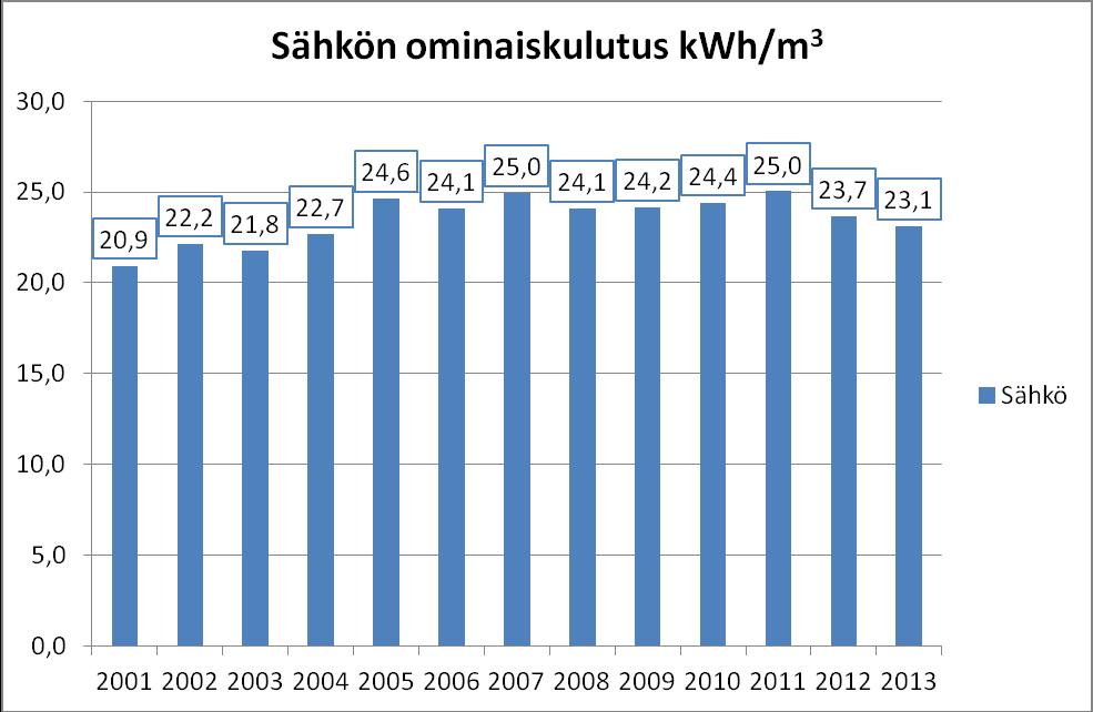 13 Kuva 2. Rakennusviraston virastotalon sähkön ominaiskulutus vuosina 2001 2013. Kuva 3. Rakennusviraston virastotalon lämmön sääkorjattu ominaiskulutus vuosina 2001 2013.