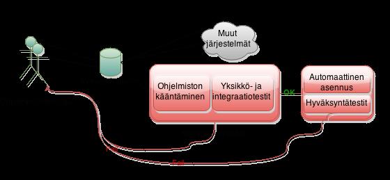 3. Vaadittavia käytäntöjä 15 Ideaalitapauksessa toiminnalliset hyväksyntätestit suoritettaisiin oikealla käyttöliittymällä todellisessa ympäristössä [4, s.88].