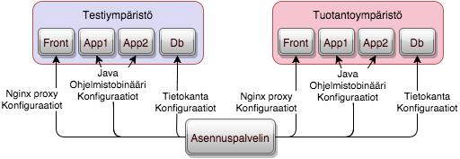 4. Työkaluja ja teknologioita 26 ylläpidetään versionhallinnassa ja asennetaan tarvittaessa työkalulla yhdeltä palvelimelta tai työpisteeltä kohdennettuna.