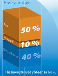 tusta 10 % rakentamiskustannuksista sekä 50 % esiselvitysten kustannuksista. (Helsingin kaupungin hissiprojekti. 2011, linkit Mitä hissi maksaa -> Hissiavustukset; Vantaan kaupunki.