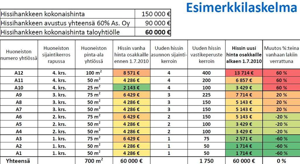 TAULUKKO 5. Esimerkkilaskelma hissin kustannusten jaosta taloyhtiössä ennen ja nyt (Helsingin kaupungin hissiprojekti.