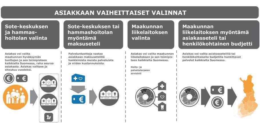 6 Lyhennelmä ehdotetusta asiakkaan valinnanvapausmallista 31.1.2017 Valinnanvapaus voimaan 1.1.2019 Uutta valinnanvapauslakia koskeva esitys annetaan eduskunnan päätettäväksi keväällä 2017.