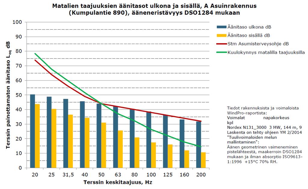 FCG SUUNNITTELU JA TEKNIIKKA OY 26.1.2015 Melu- ja varjostusmallinnukset N131 x 9 x HH144 8 16) Kuva 3.