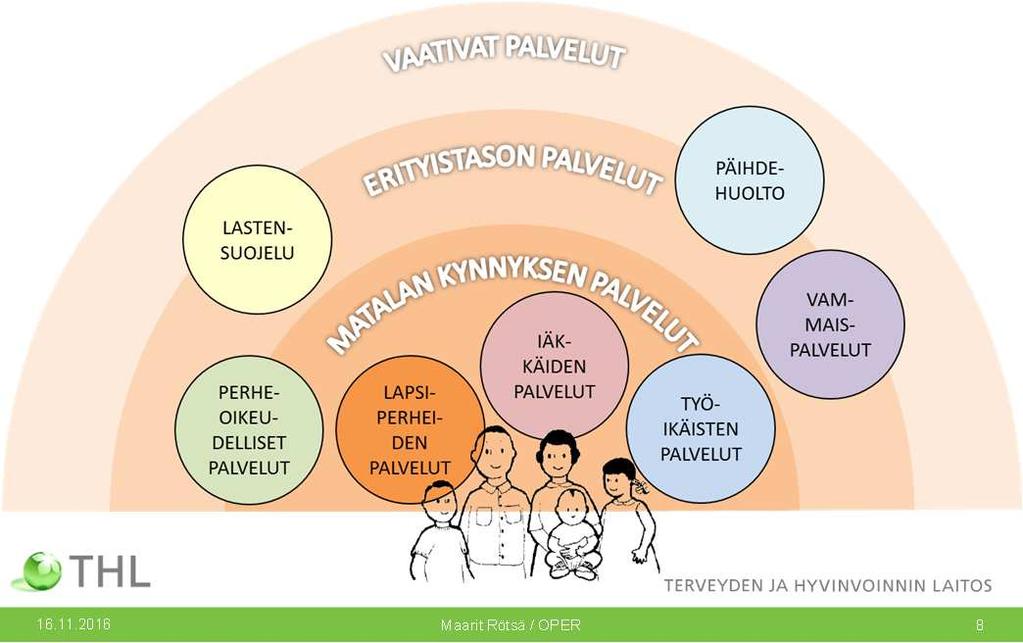 Asiakas- ja ilmoitusrekisteriin siirtyminen Yhden rekisterin mallin käyttöönotto on mahdollista Kun asiakastietoja käsittelevän henkiöstön käyttöoikeudet on sidottu vähintään palvelutehtäviin; JA Kun