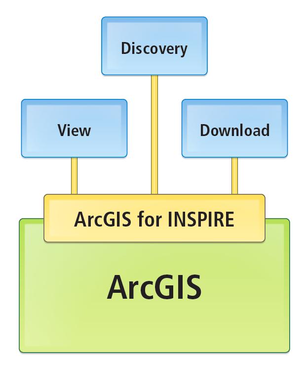 ArcGIS for INSPIRE Esri on julkaissut ArcGIS for INSPIRE -nimisen ArcGIS Server -laajennuksen, jonka avulla tiedontuottajien voivat entistä suoraviivaisemmin toteuttaa INSPIRE-vaatimusten mukaiset