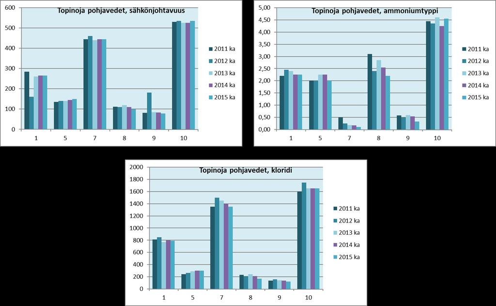 Topinojan jätekeskuksen ympäristöraportti 2015 13(22) Taulukko 7.