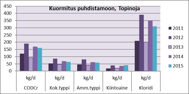 kaatopaikkavesien tasausaltaasta (K1) otettavista näytteistä.