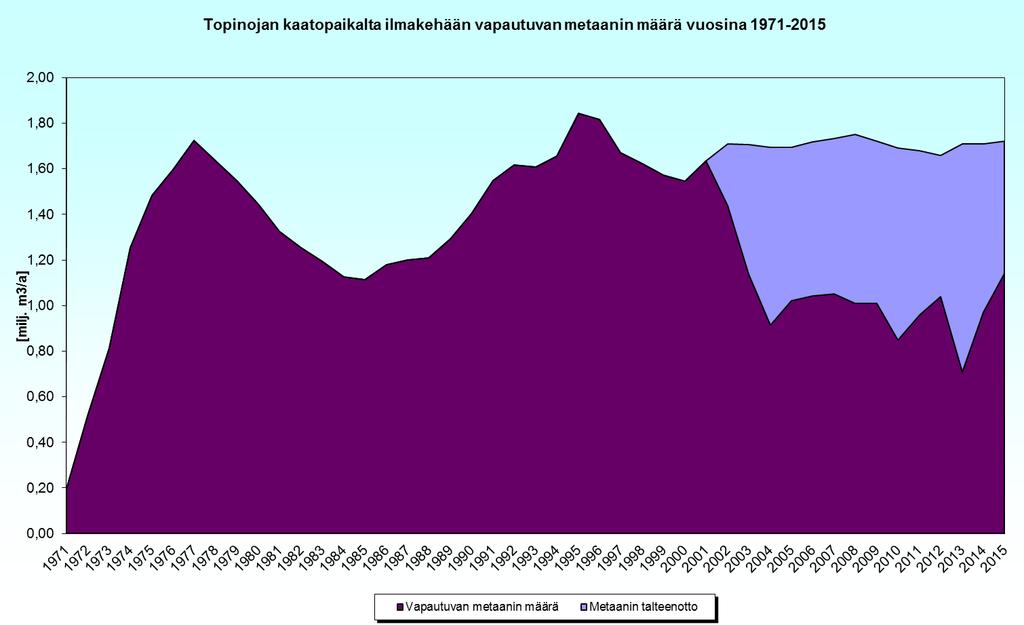 Topinojan jätekeskuksen ympäristöraportti 2015 17(22) 7.3 Melu Jätekeskuksen ympäristö on kaavoissa varattu teollisuus-, maa- ja metsätalous- sekä virkistyskäyttöihin.