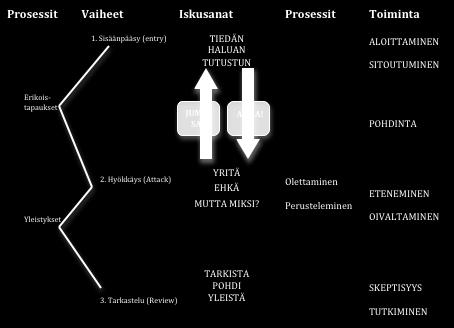 ) Hyökkäysvaiheeseen ratkaisija etenee kun hän on ymmärtänyt ongelman, sen ehdot ja on motivoitunut yrittämään sen ratkaisua. Ongelman ratkaisuvaiheessa ratkaisija esittää arvauksia ja testaa niitä.